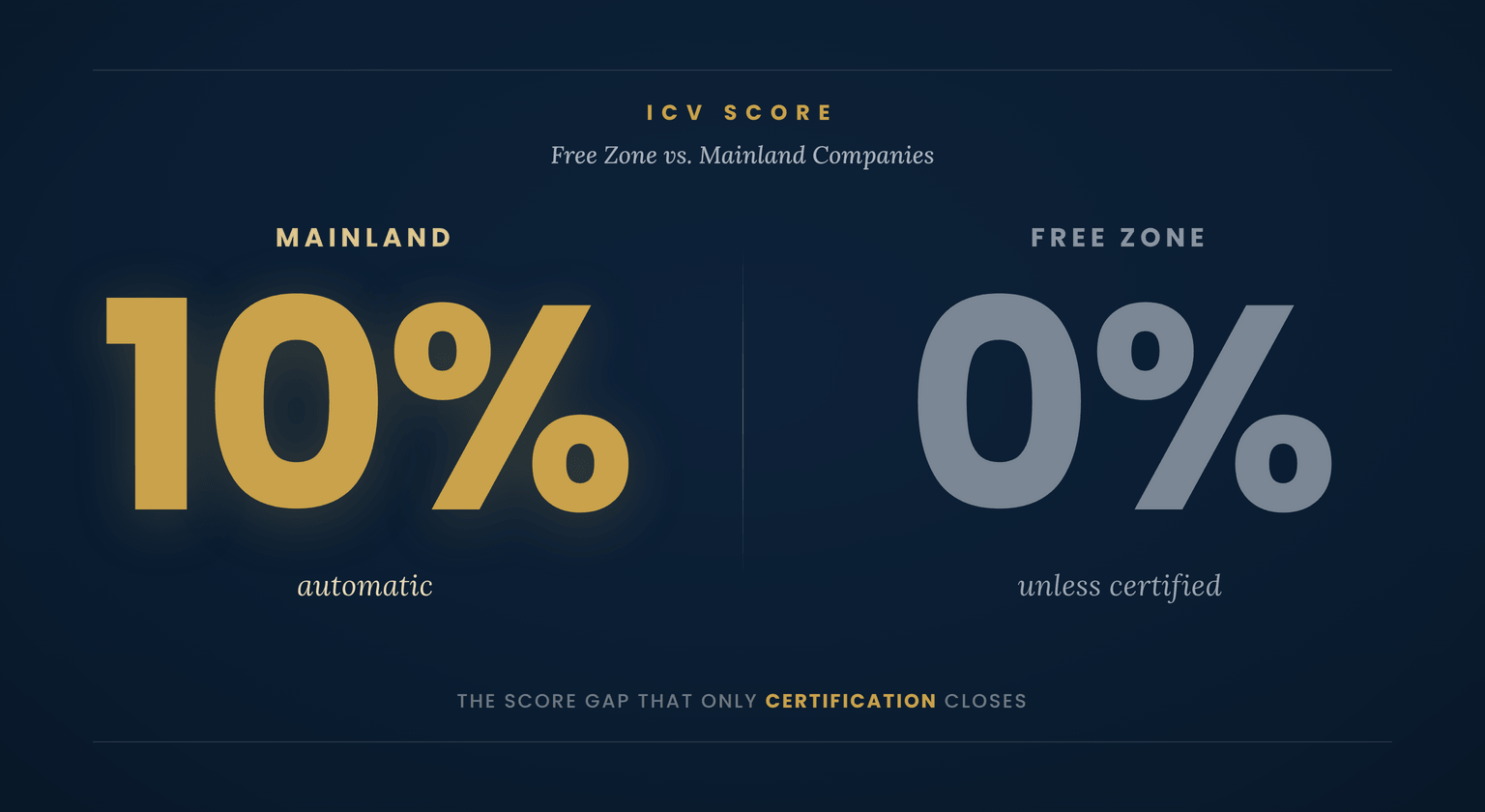 icv score 10% vs 0%